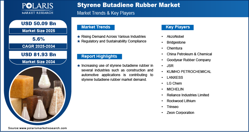 Solution Styrene Butadiene Rubber Market